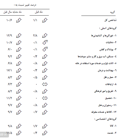 ​نرخ تورم بهمن ماه منتشر شد