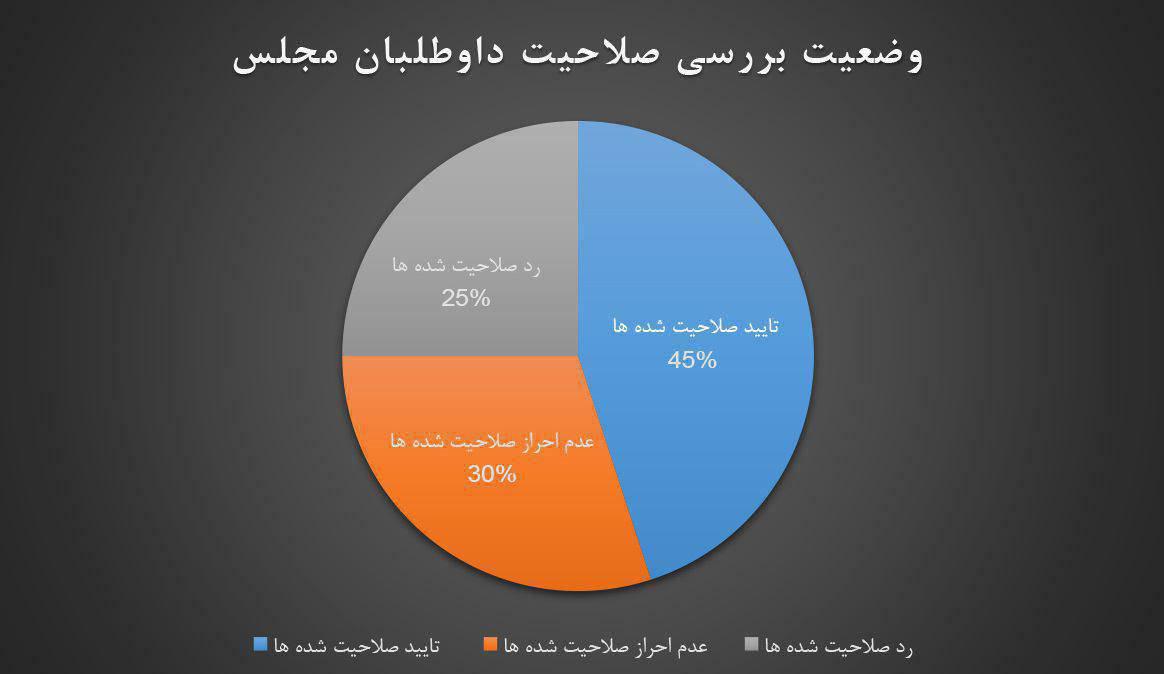 آخرین اخبار از تایید و ردصلاحیت&zwnj;های انتخاباتی در مشهد و خراسان رضوی