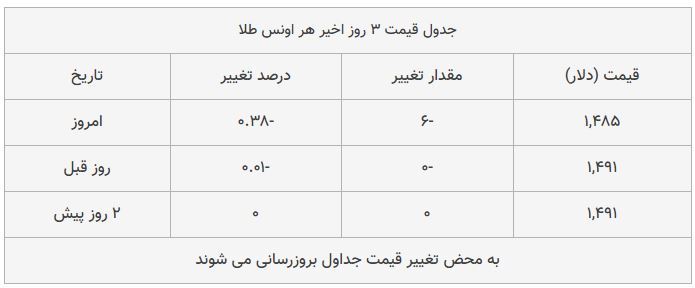 قیمت طلا امروز ۱۳۹۸/۰۷/۳۰ | سقوط قیمتها قیمت طلا امروز ۱۳۹۸/۰۷/۳۰ | سقوط قیمتها